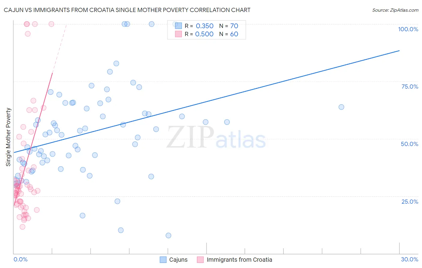 Cajun vs Immigrants from Croatia Single Mother Poverty