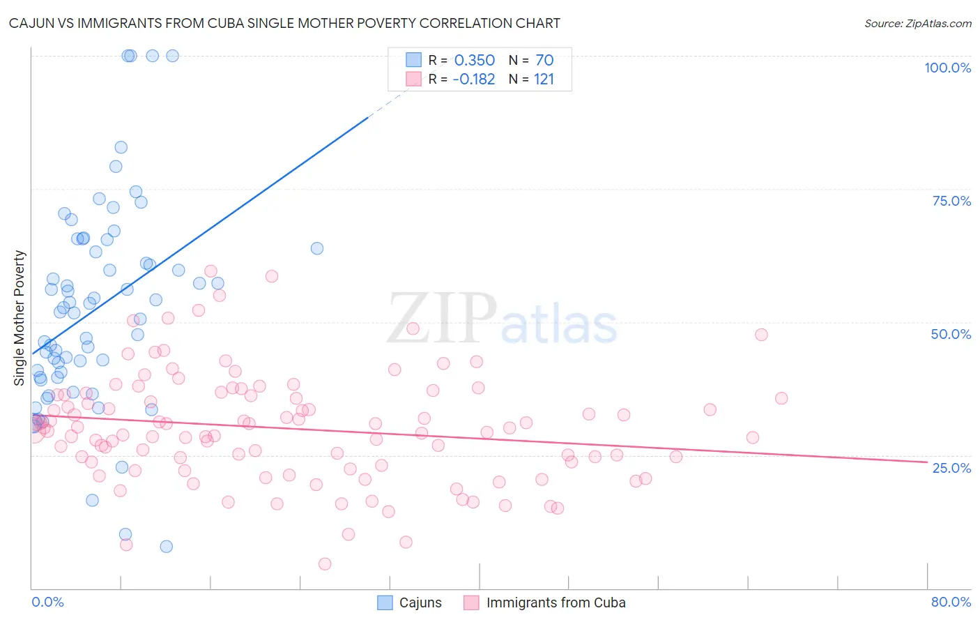 Cajun vs Immigrants from Cuba Single Mother Poverty