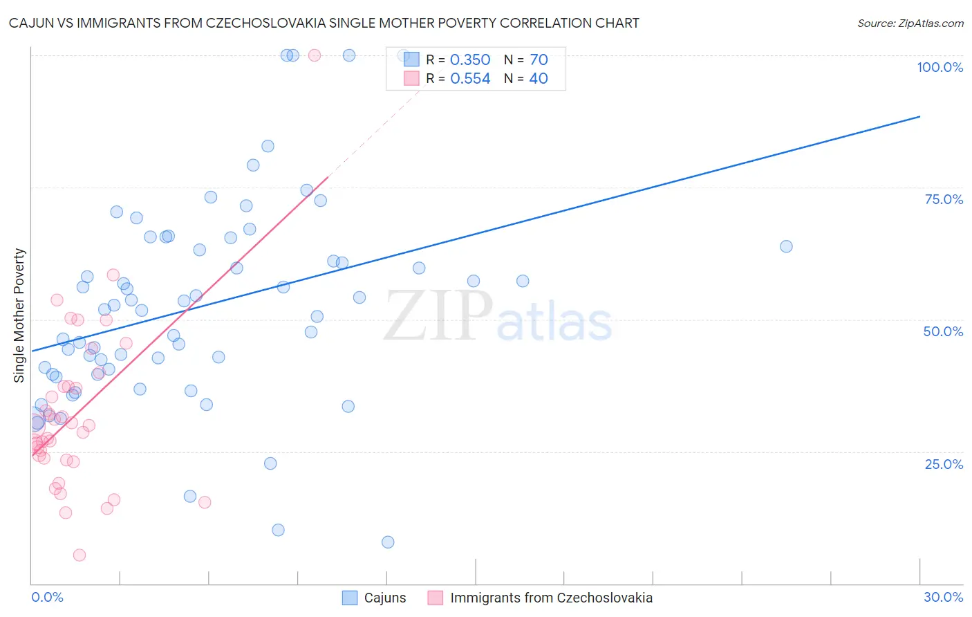 Cajun vs Immigrants from Czechoslovakia Single Mother Poverty