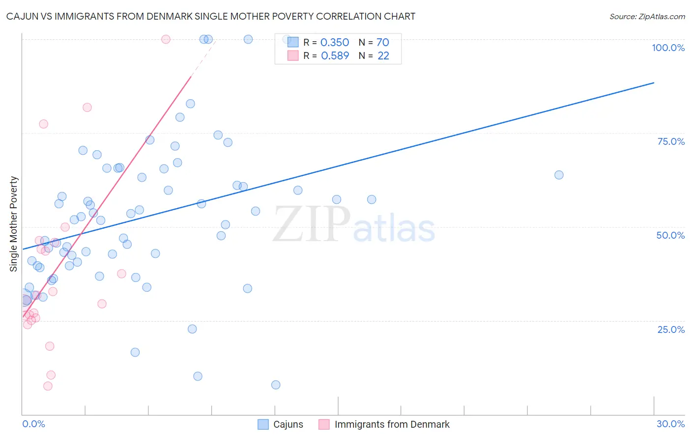 Cajun vs Immigrants from Denmark Single Mother Poverty