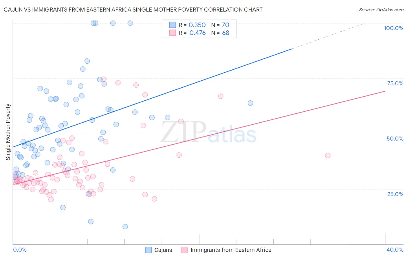 Cajun vs Immigrants from Eastern Africa Single Mother Poverty