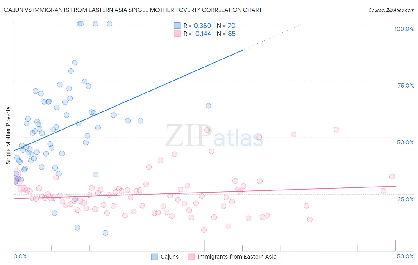 Cajun vs Immigrants from Eastern Asia Single Mother Poverty