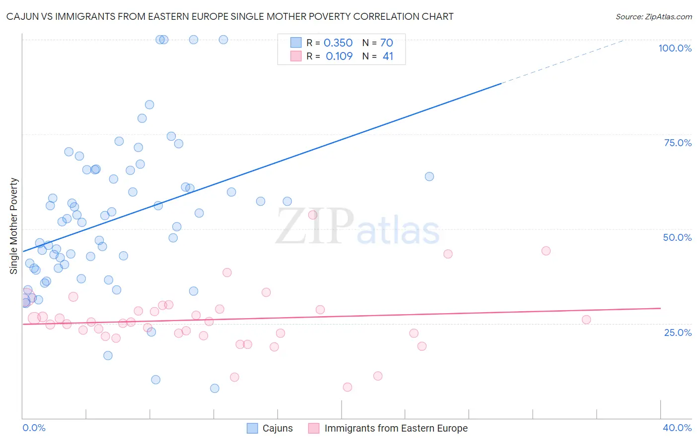 Cajun vs Immigrants from Eastern Europe Single Mother Poverty