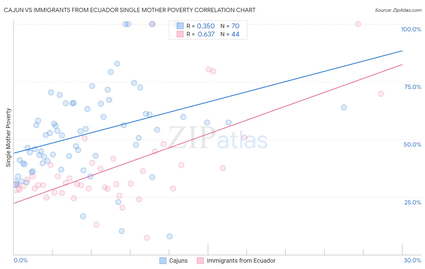 Cajun vs Immigrants from Ecuador Single Mother Poverty