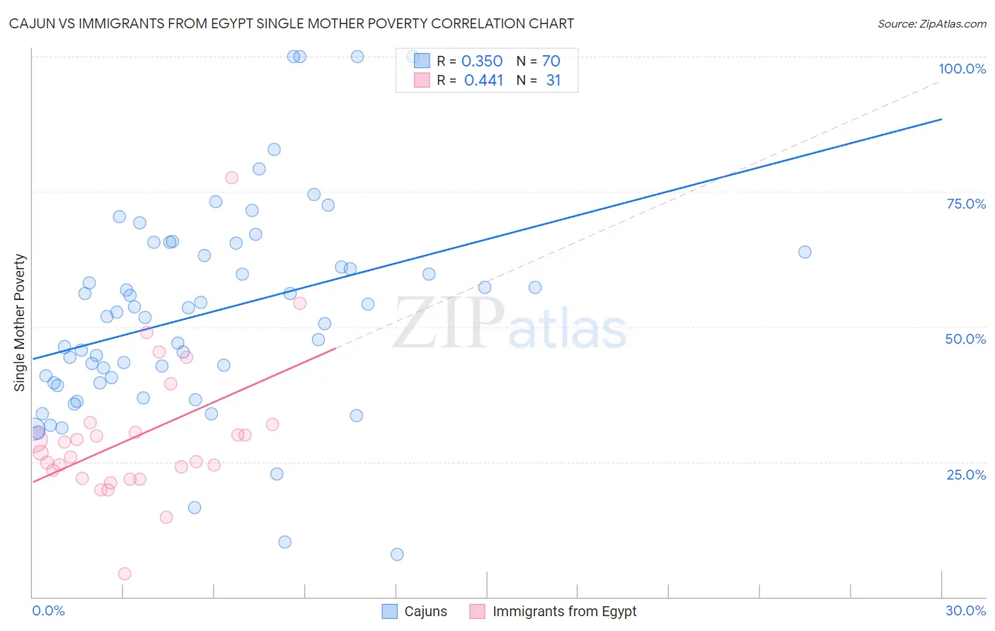 Cajun vs Immigrants from Egypt Single Mother Poverty