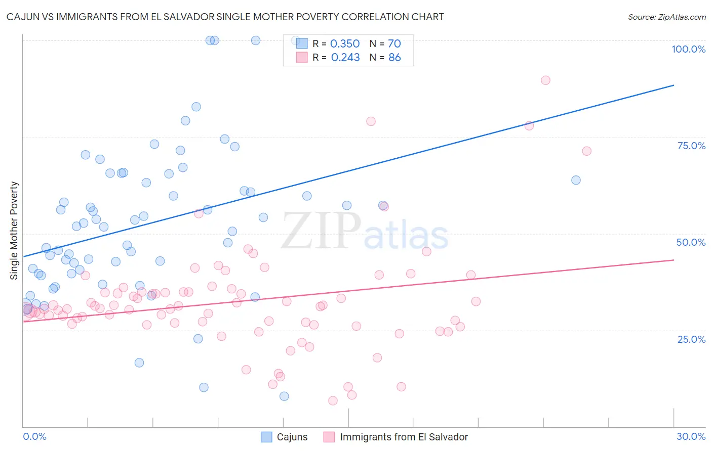 Cajun vs Immigrants from El Salvador Single Mother Poverty