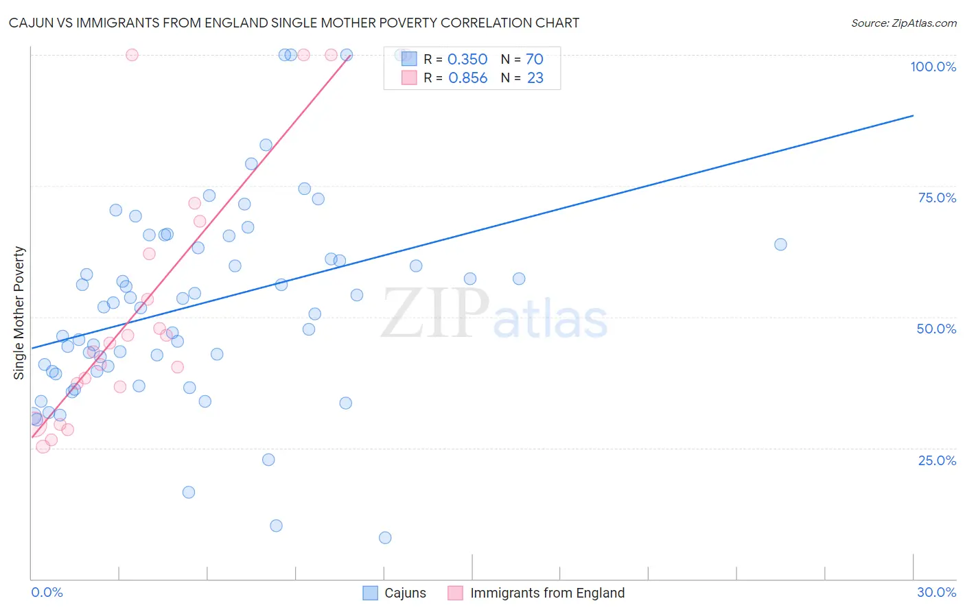 Cajun vs Immigrants from England Single Mother Poverty