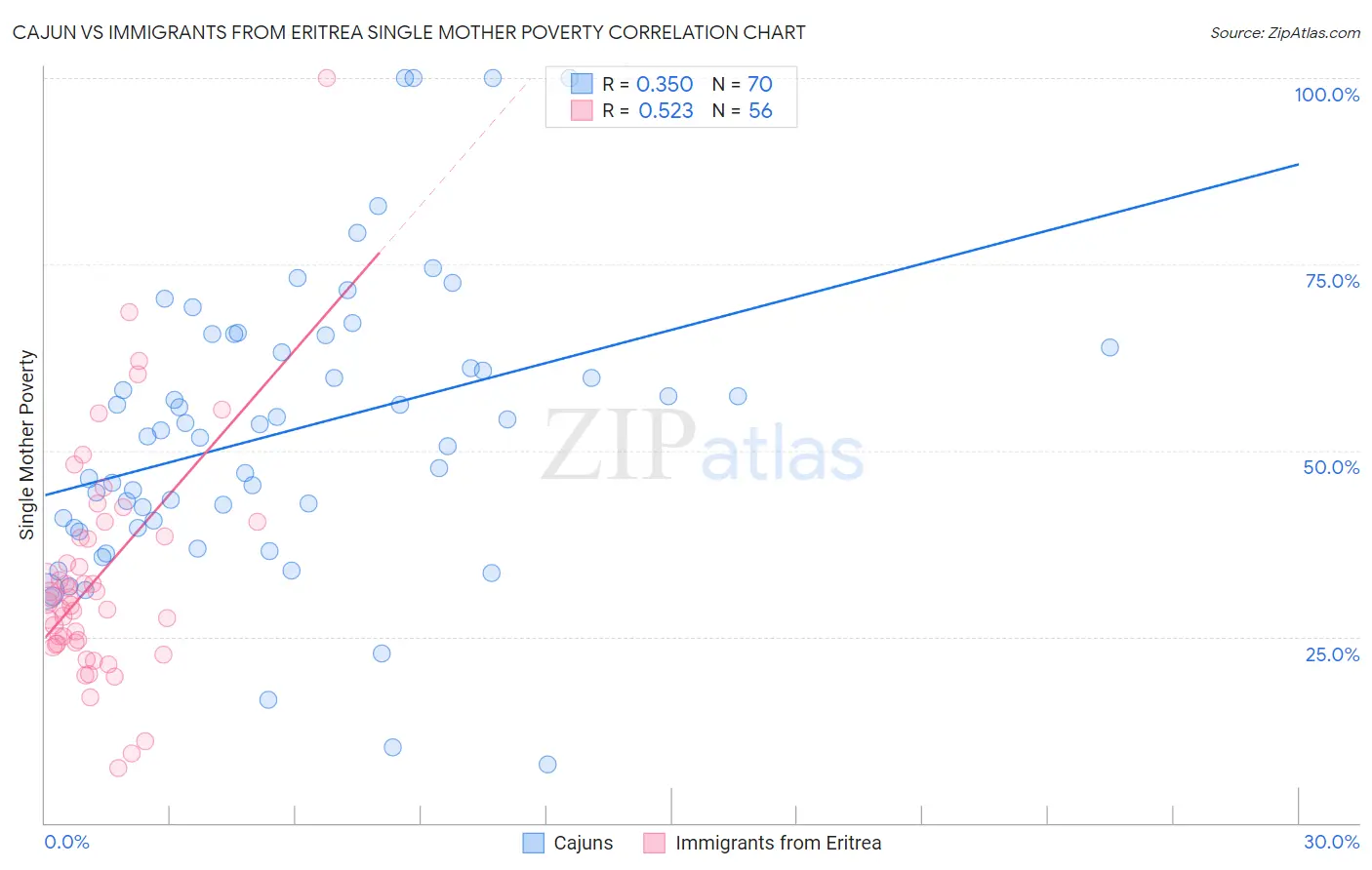 Cajun vs Immigrants from Eritrea Single Mother Poverty