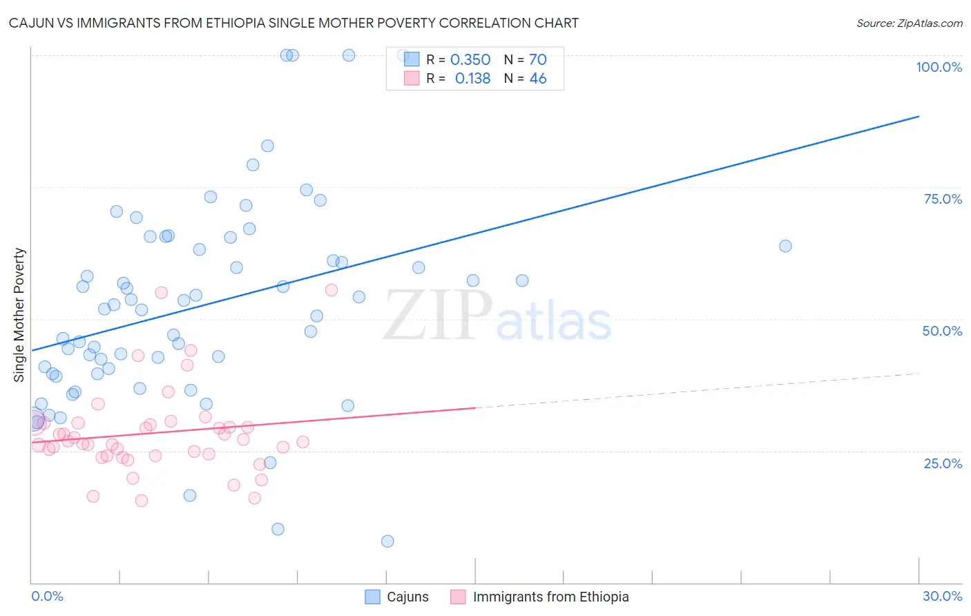 Cajun vs Immigrants from Ethiopia Single Mother Poverty