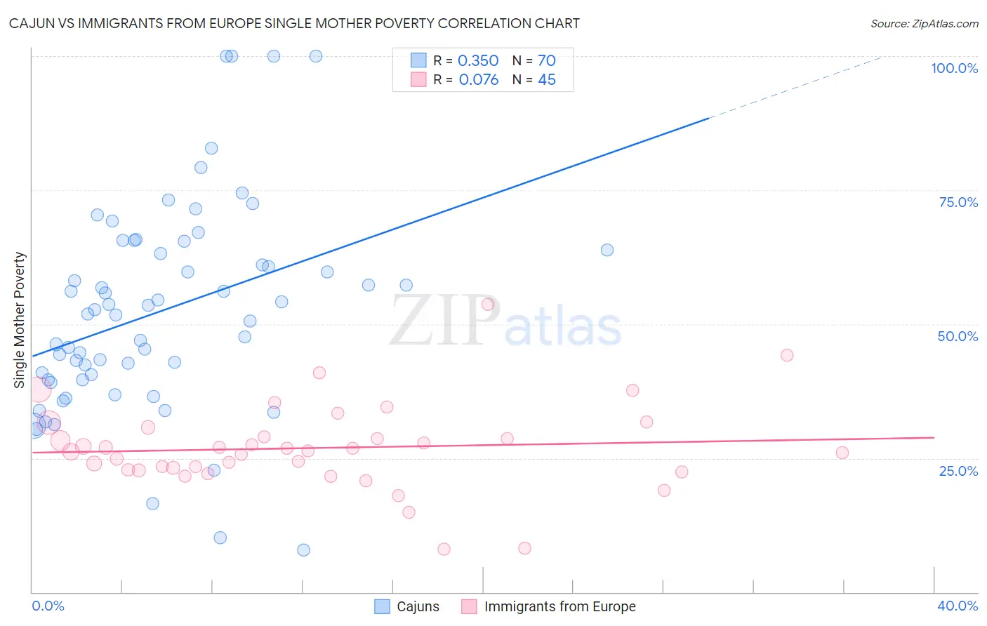 Cajun vs Immigrants from Europe Single Mother Poverty
