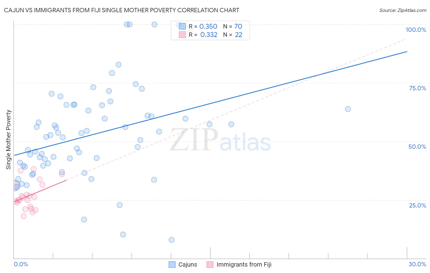 Cajun vs Immigrants from Fiji Single Mother Poverty