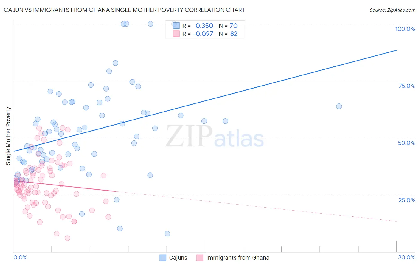 Cajun vs Immigrants from Ghana Single Mother Poverty