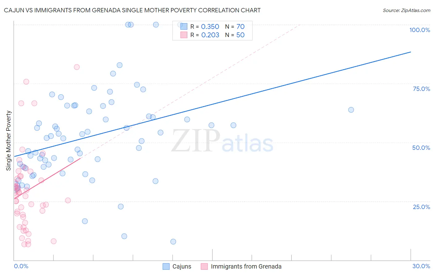 Cajun vs Immigrants from Grenada Single Mother Poverty