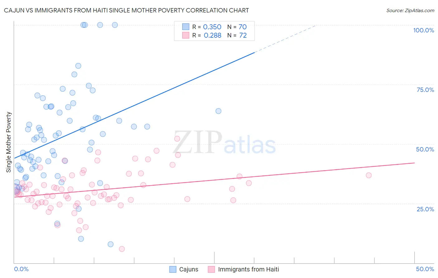 Cajun vs Immigrants from Haiti Single Mother Poverty