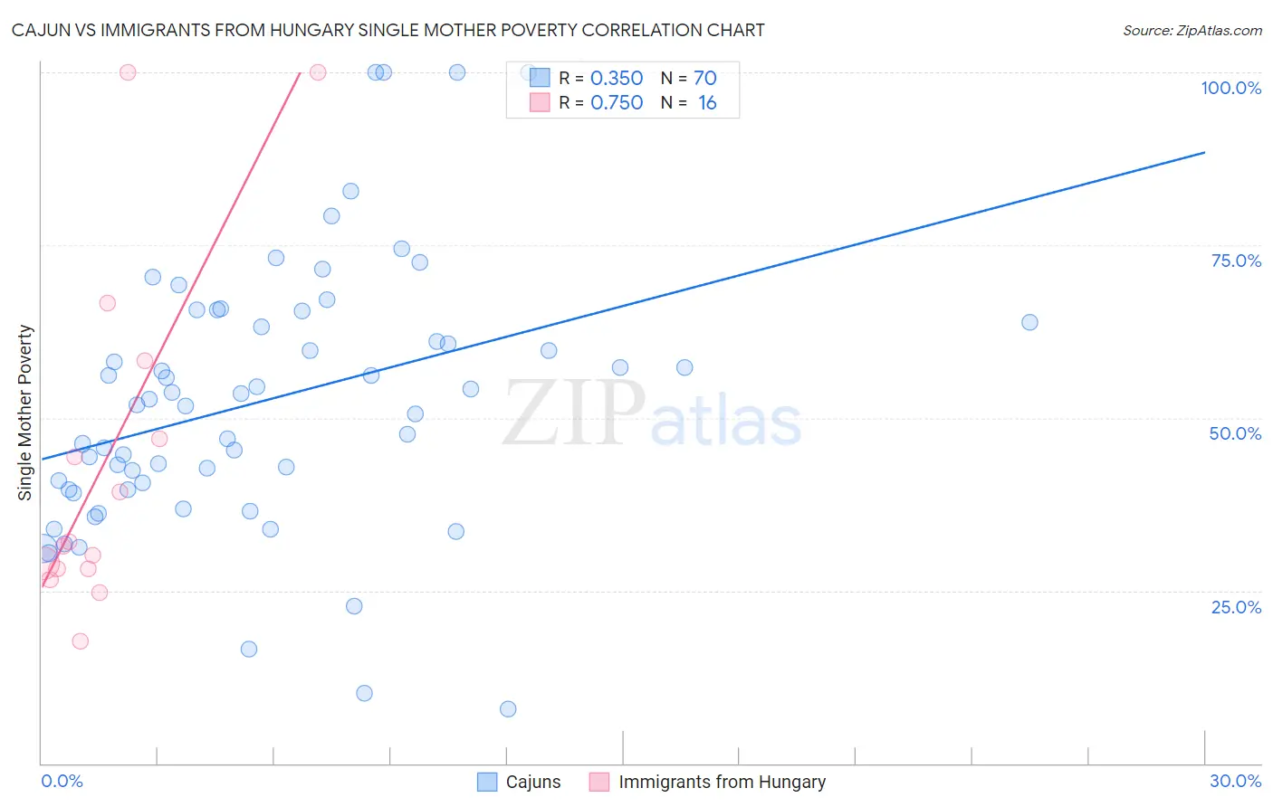 Cajun vs Immigrants from Hungary Single Mother Poverty