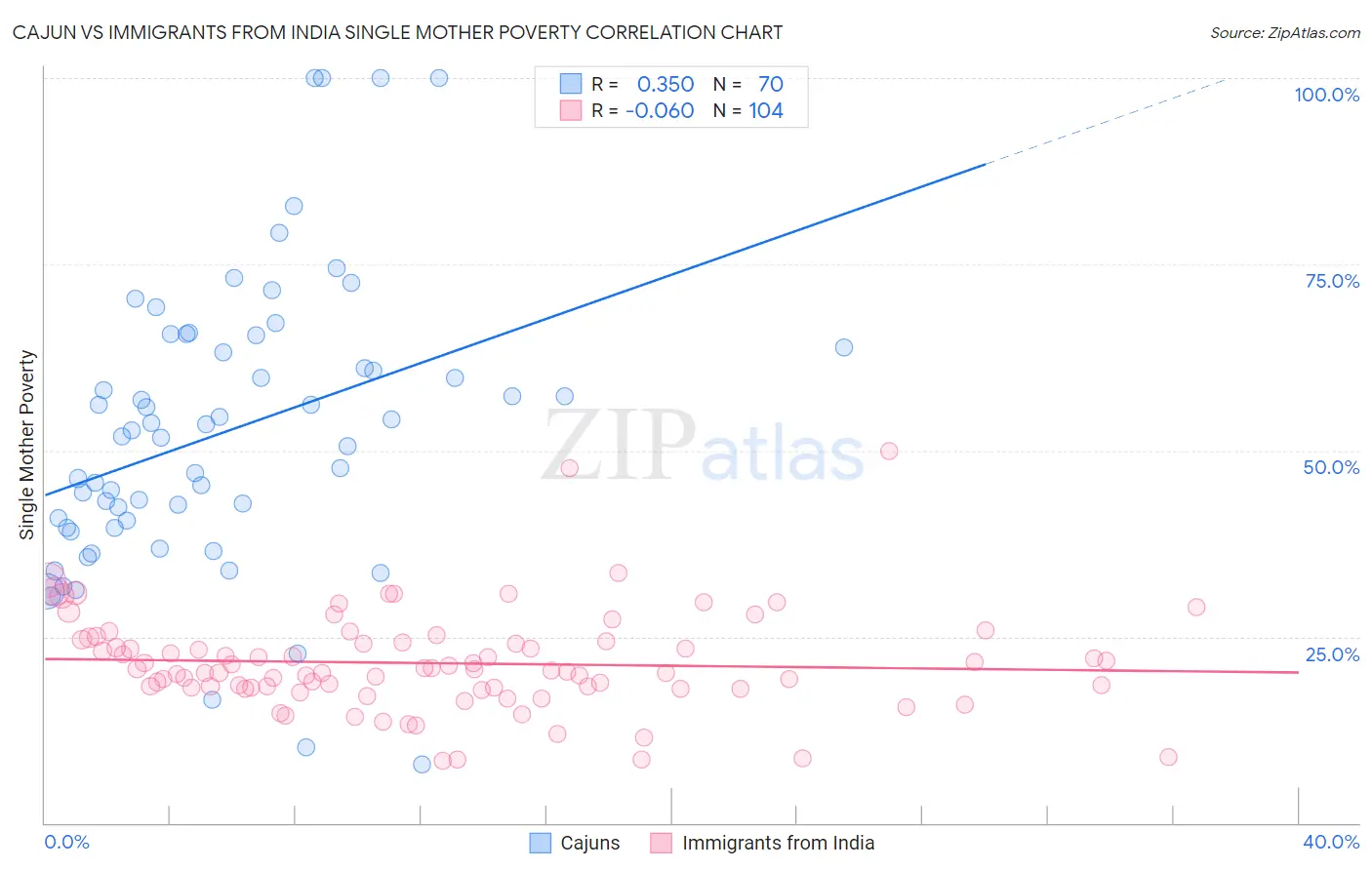 Cajun vs Immigrants from India Single Mother Poverty