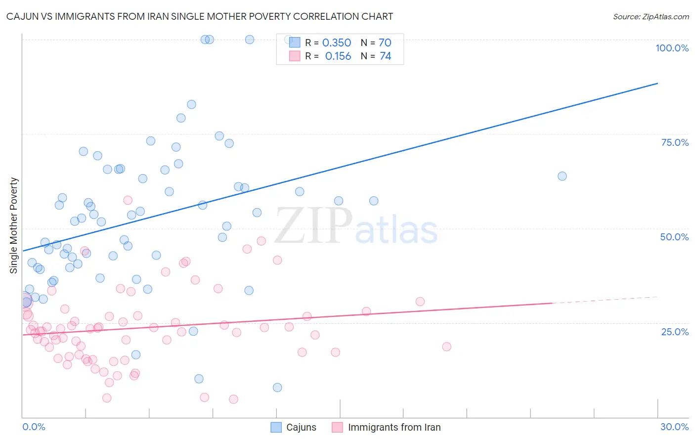 Cajun vs Immigrants from Iran Single Mother Poverty