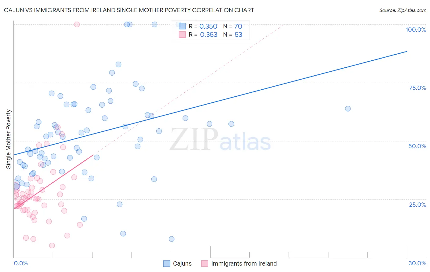 Cajun vs Immigrants from Ireland Single Mother Poverty