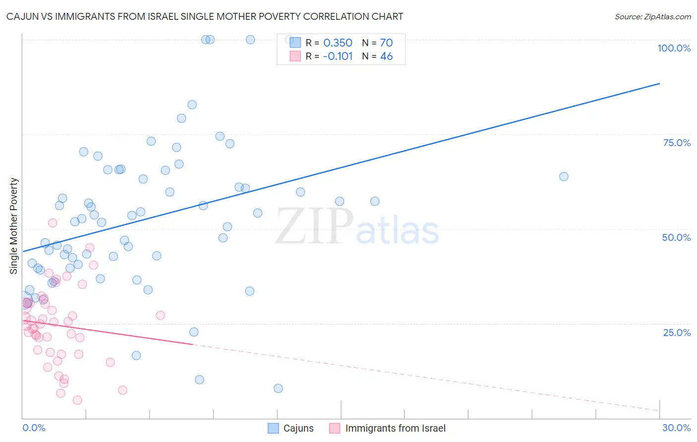 Cajun vs Immigrants from Israel Single Mother Poverty