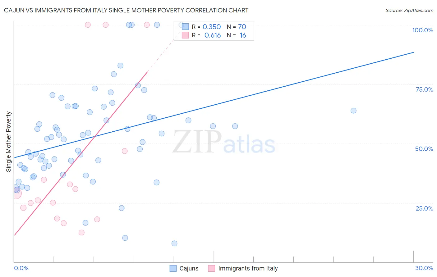 Cajun vs Immigrants from Italy Single Mother Poverty