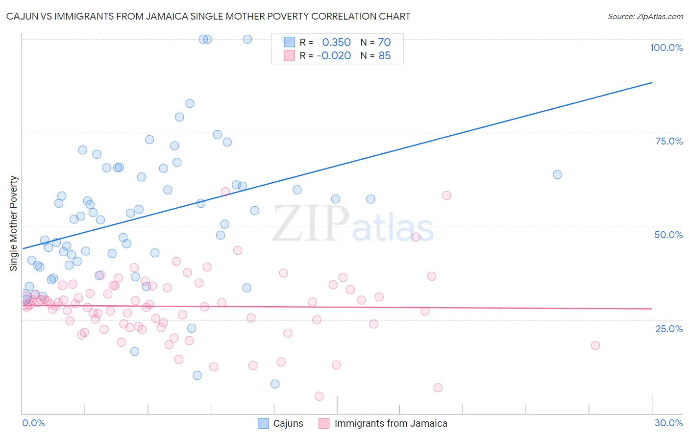 Cajun vs Immigrants from Jamaica Single Mother Poverty
