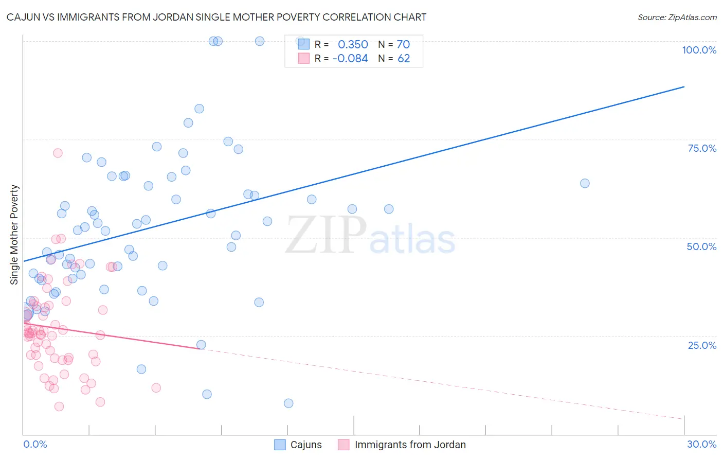 Cajun vs Immigrants from Jordan Single Mother Poverty