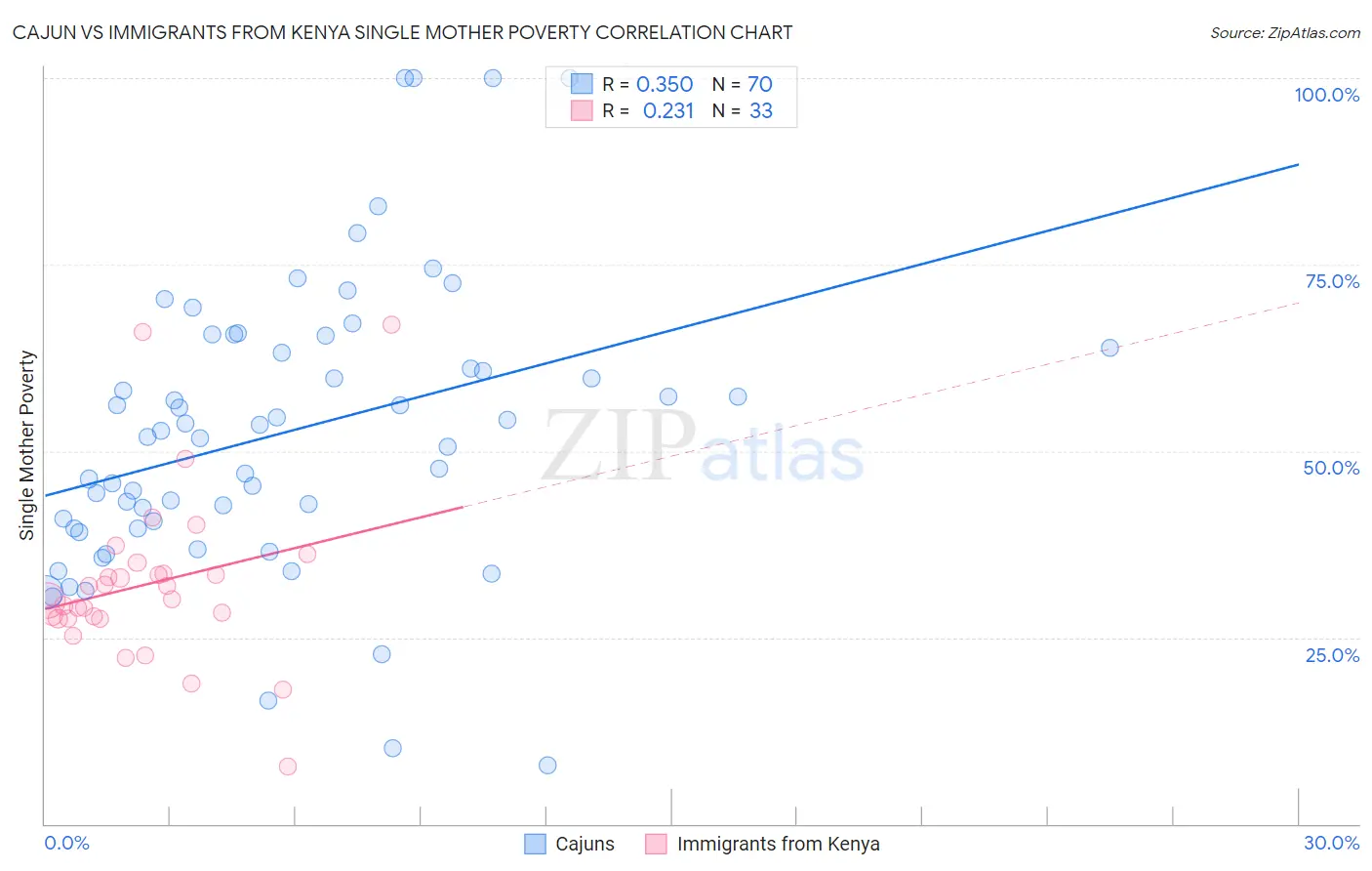 Cajun vs Immigrants from Kenya Single Mother Poverty