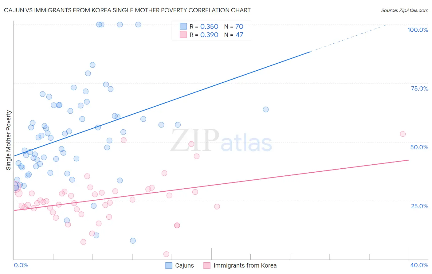 Cajun vs Immigrants from Korea Single Mother Poverty