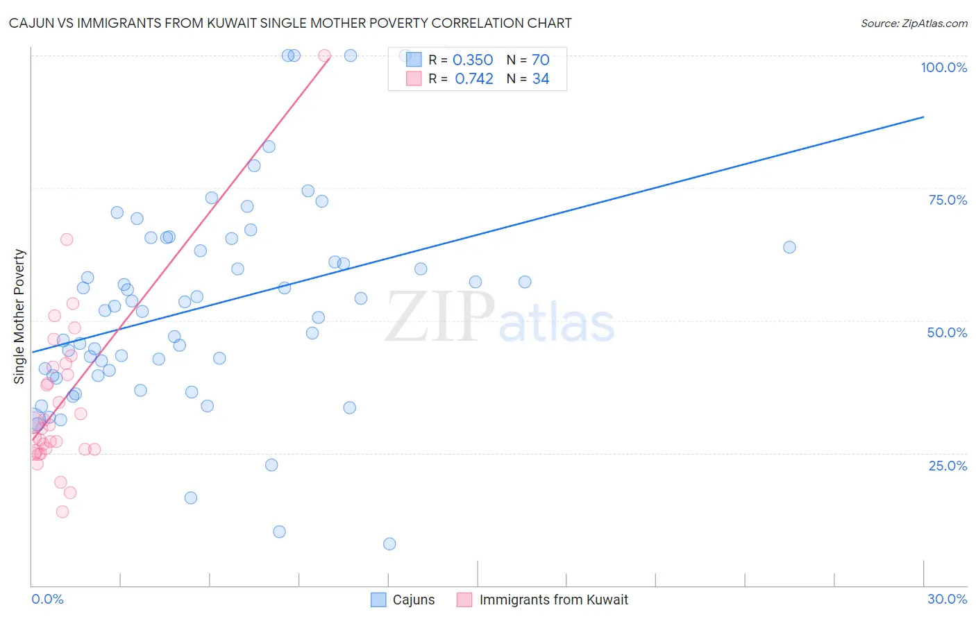 Cajun vs Immigrants from Kuwait Single Mother Poverty