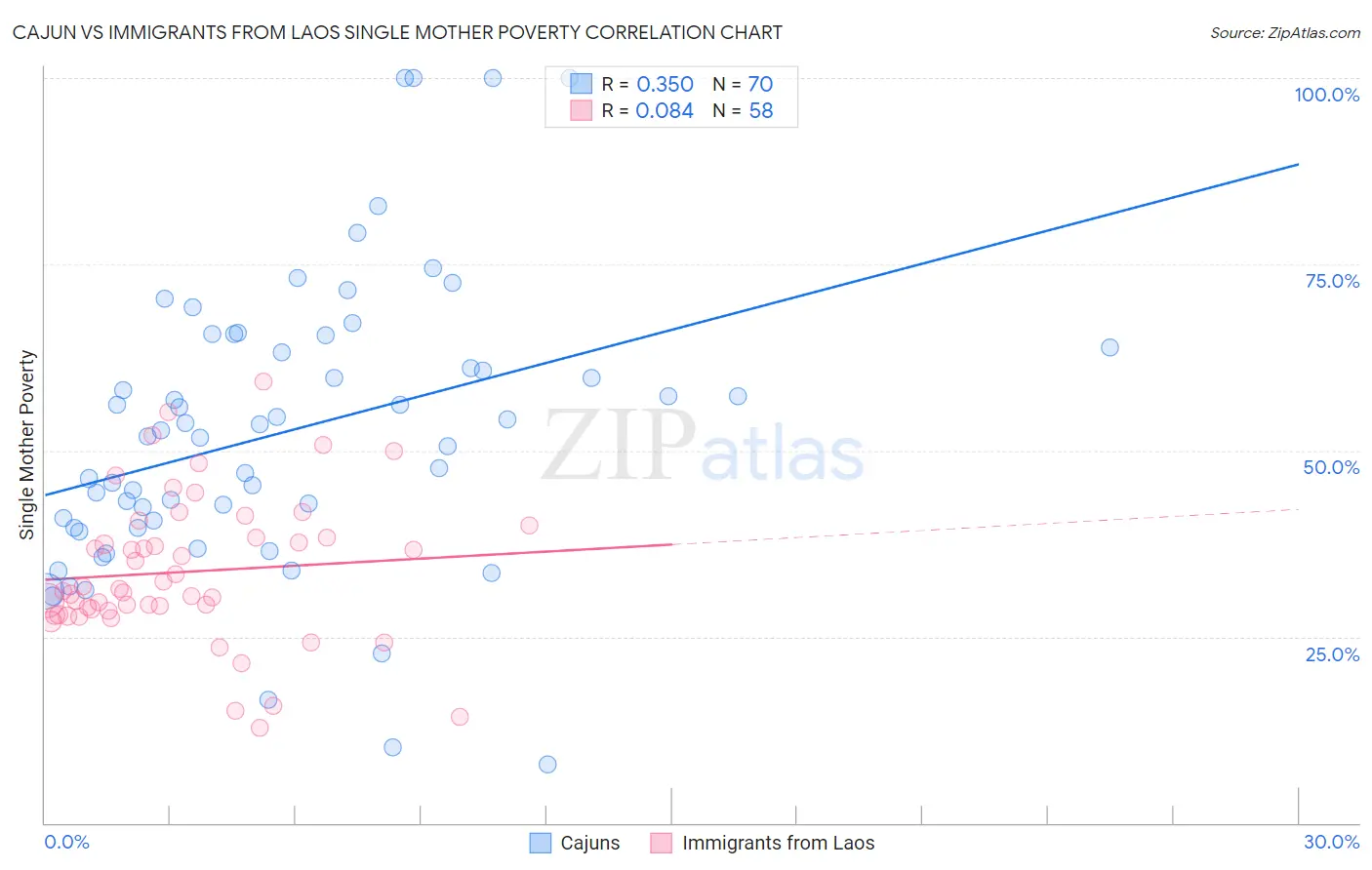 Cajun vs Immigrants from Laos Single Mother Poverty