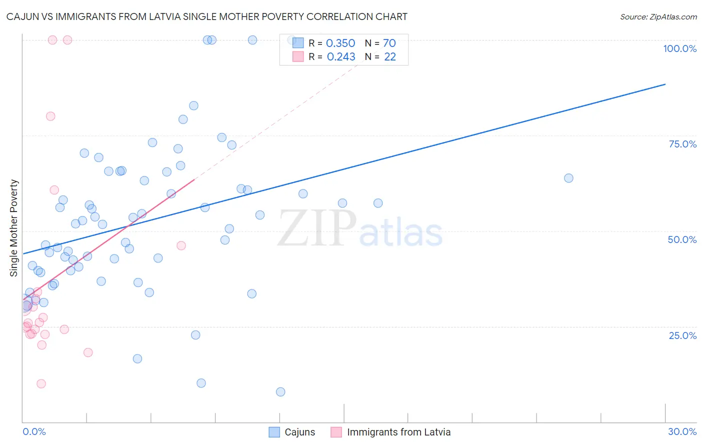 Cajun vs Immigrants from Latvia Single Mother Poverty
