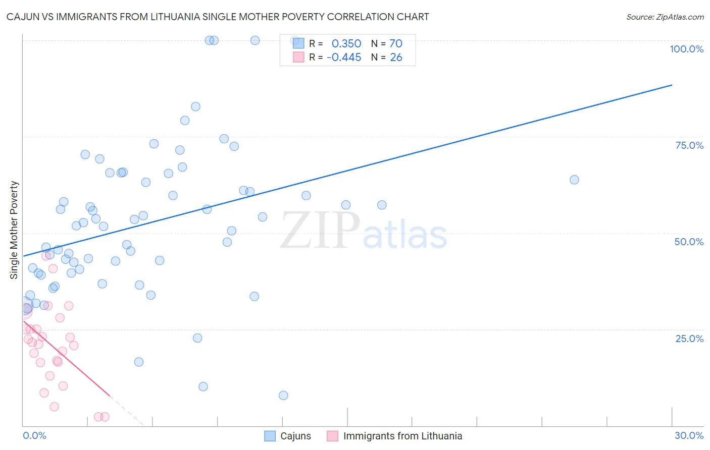 Cajun vs Immigrants from Lithuania Single Mother Poverty