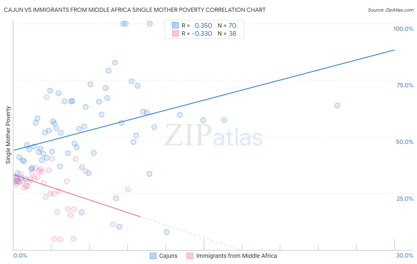 Cajun vs Immigrants from Middle Africa Single Mother Poverty