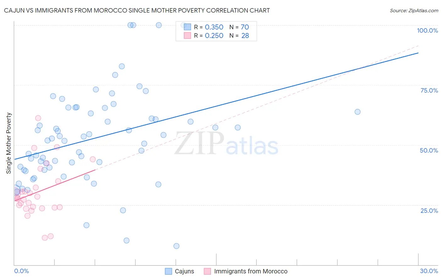 Cajun vs Immigrants from Morocco Single Mother Poverty