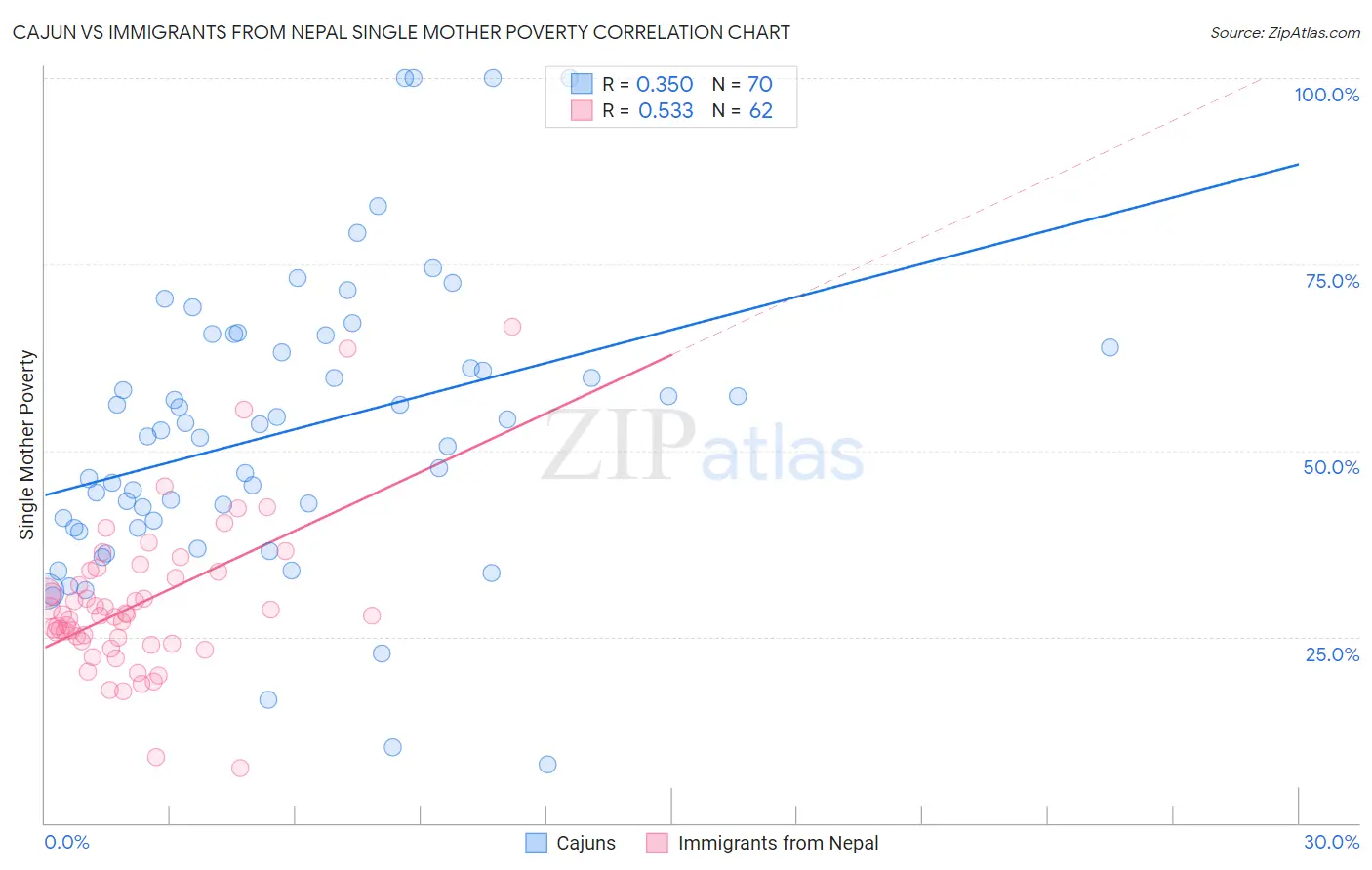 Cajun vs Immigrants from Nepal Single Mother Poverty