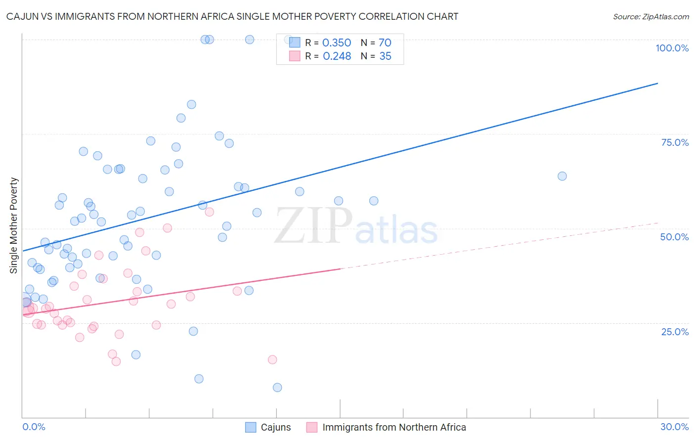 Cajun vs Immigrants from Northern Africa Single Mother Poverty