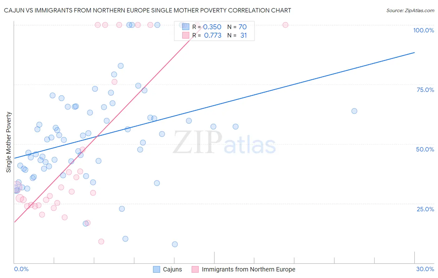 Cajun vs Immigrants from Northern Europe Single Mother Poverty