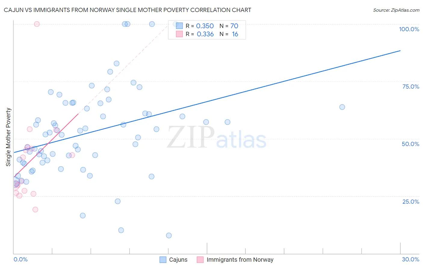 Cajun vs Immigrants from Norway Single Mother Poverty