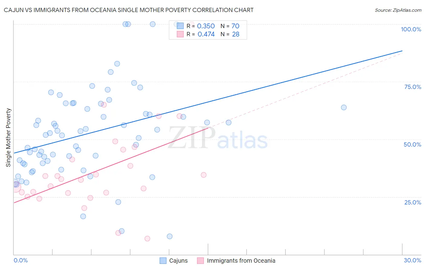 Cajun vs Immigrants from Oceania Single Mother Poverty