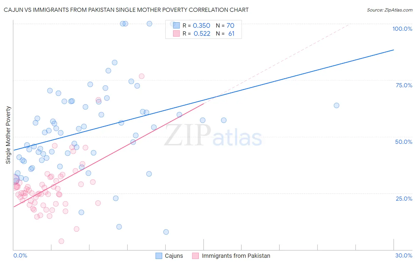 Cajun vs Immigrants from Pakistan Single Mother Poverty