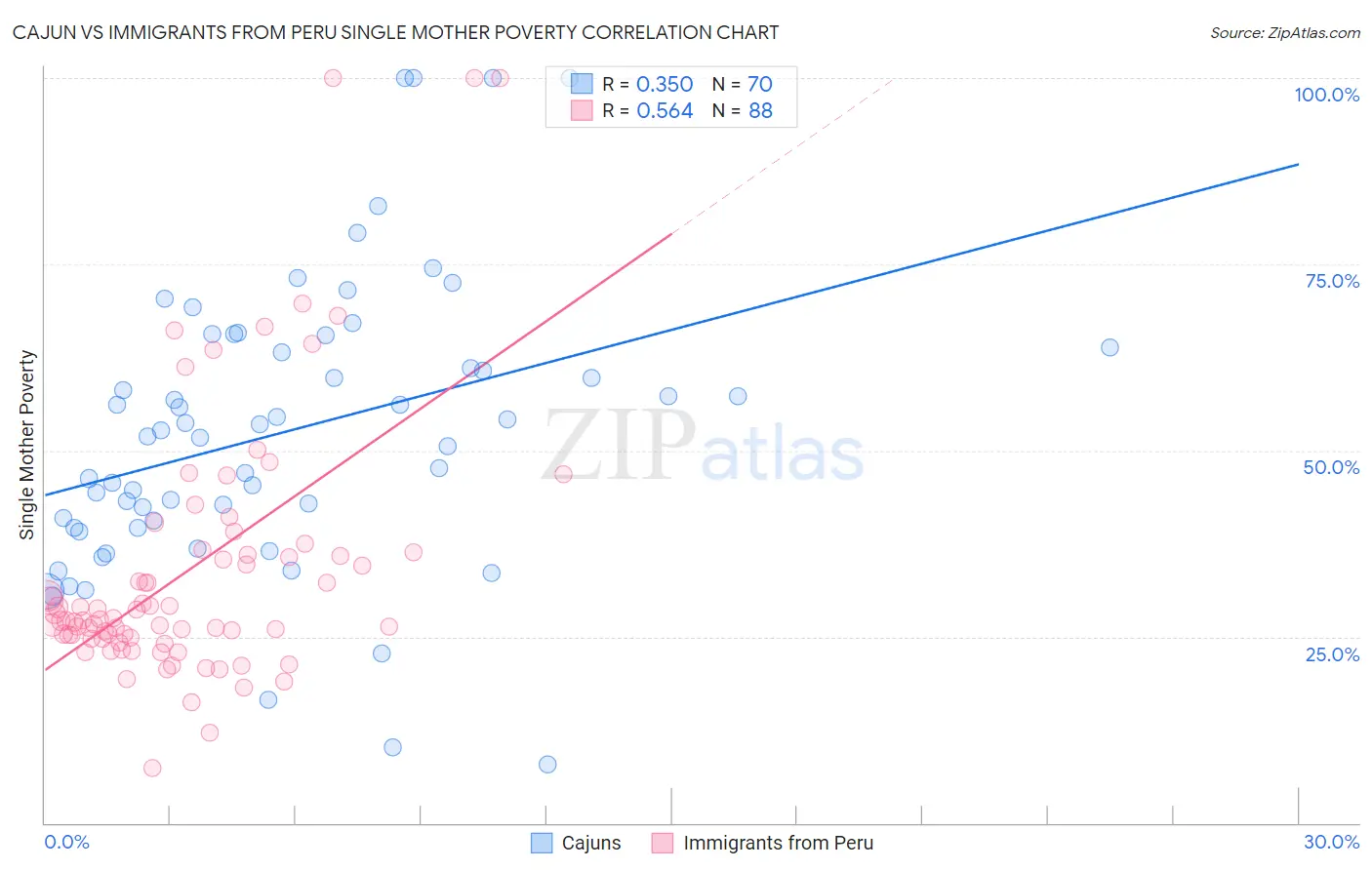 Cajun vs Immigrants from Peru Single Mother Poverty