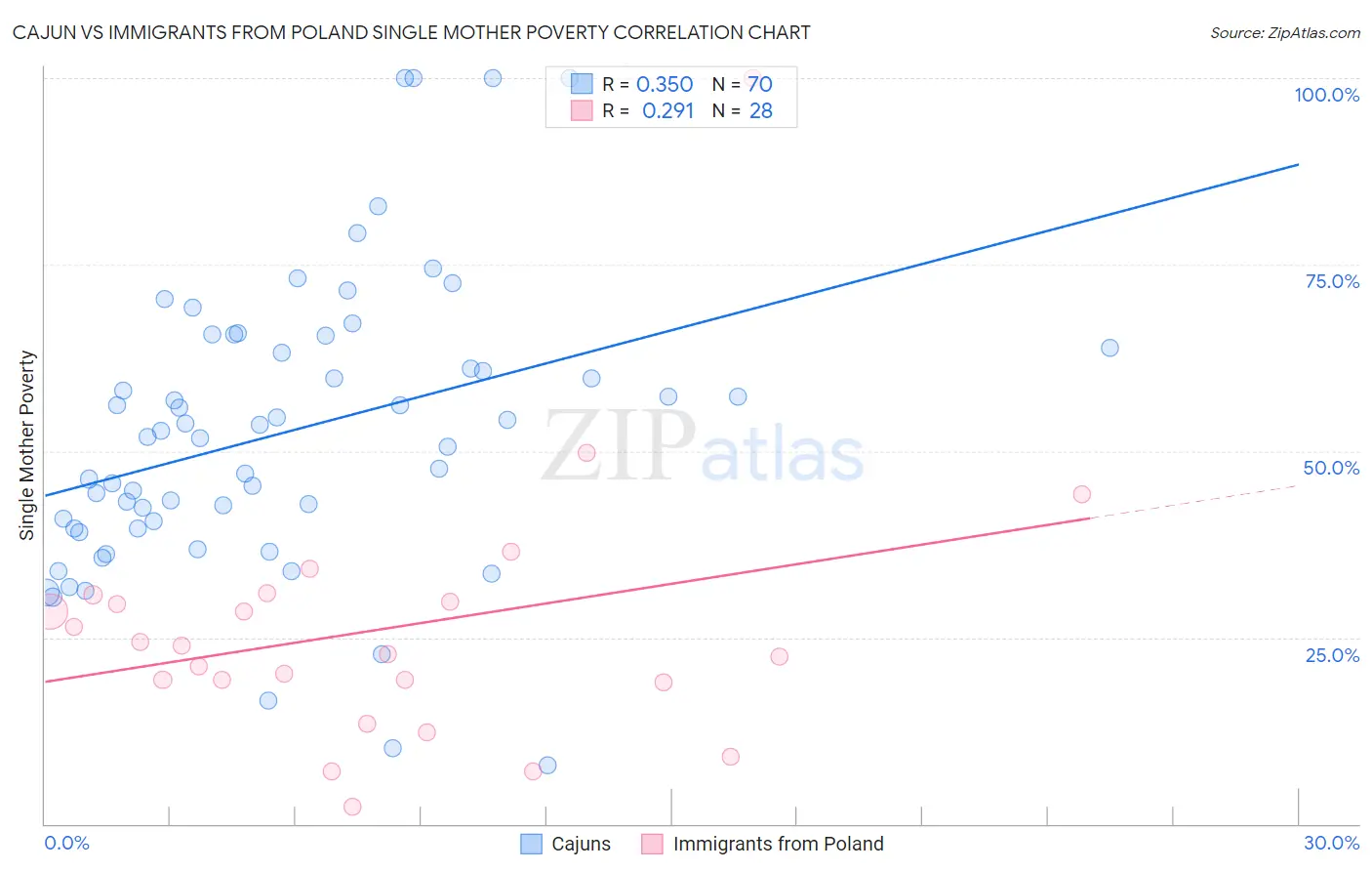 Cajun vs Immigrants from Poland Single Mother Poverty