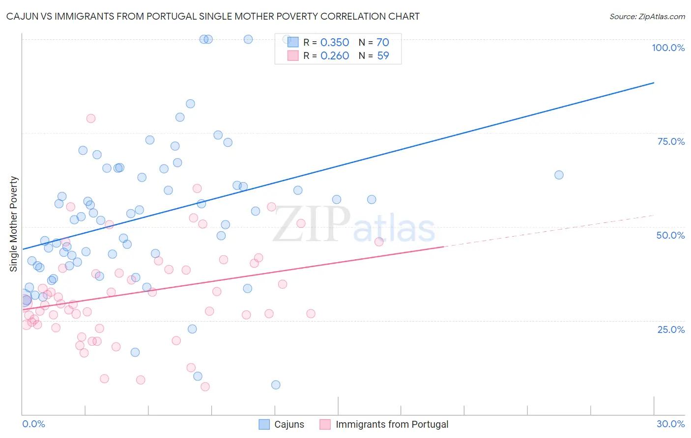 Cajun vs Immigrants from Portugal Single Mother Poverty