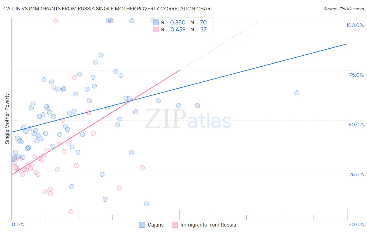 Cajun vs Immigrants from Russia Single Mother Poverty