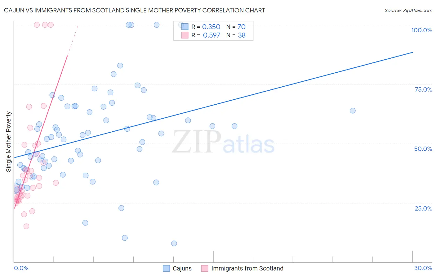 Cajun vs Immigrants from Scotland Single Mother Poverty