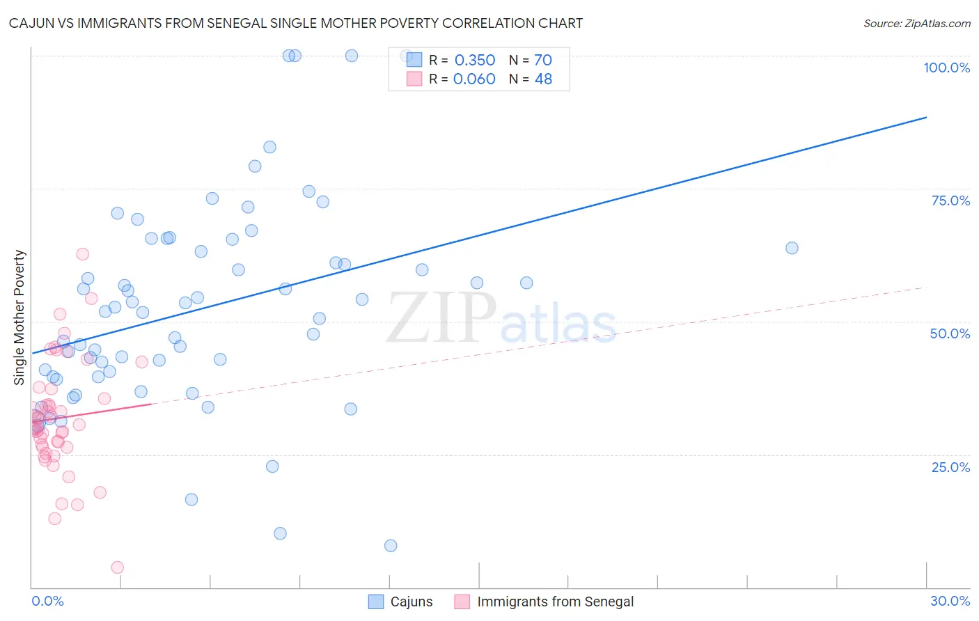 Cajun vs Immigrants from Senegal Single Mother Poverty