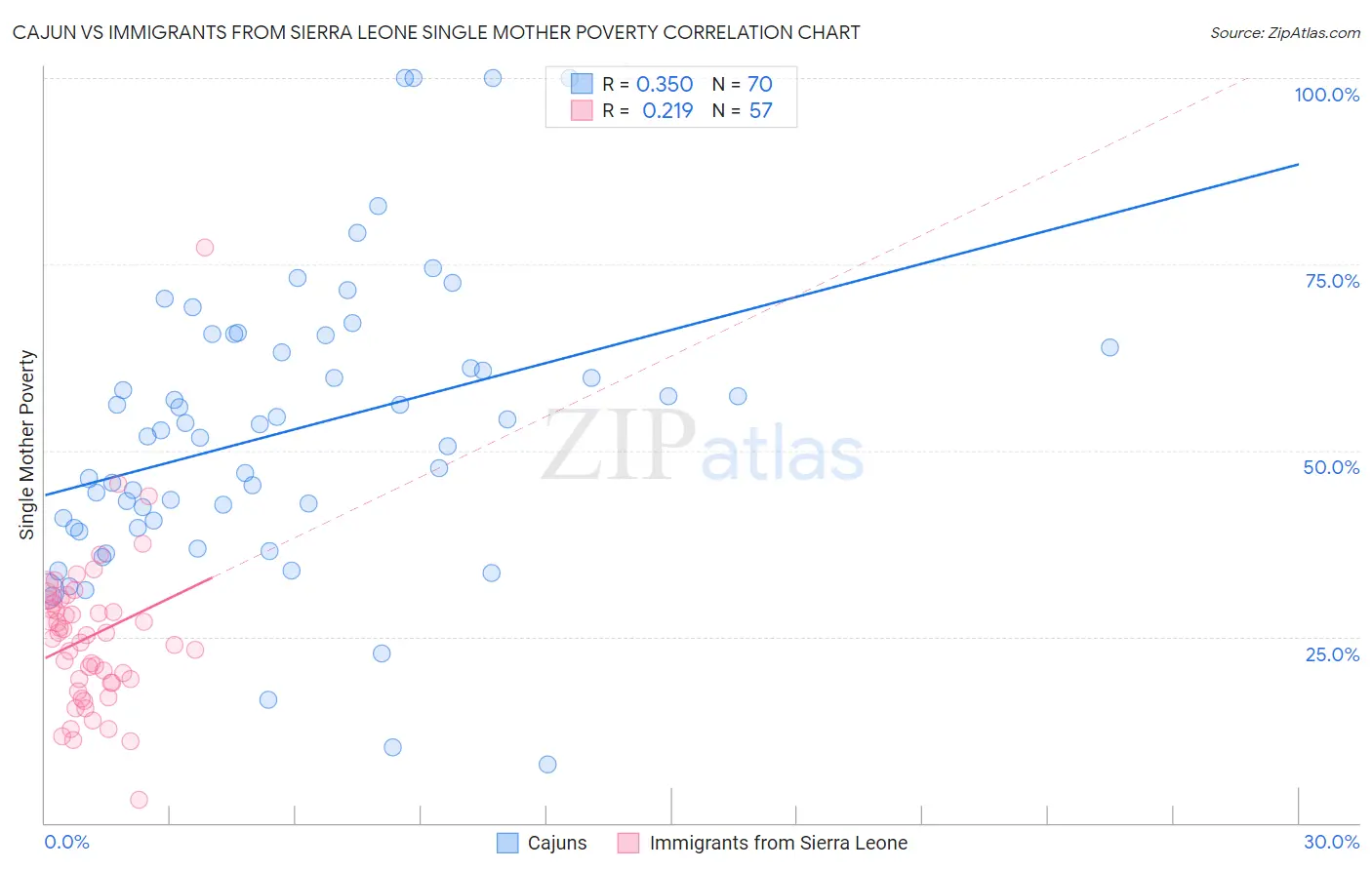 Cajun vs Immigrants from Sierra Leone Single Mother Poverty