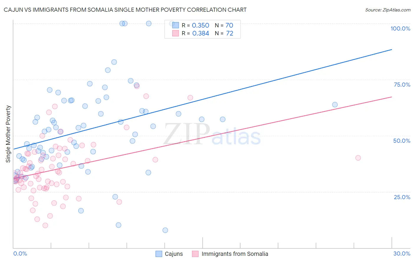 Cajun vs Immigrants from Somalia Single Mother Poverty