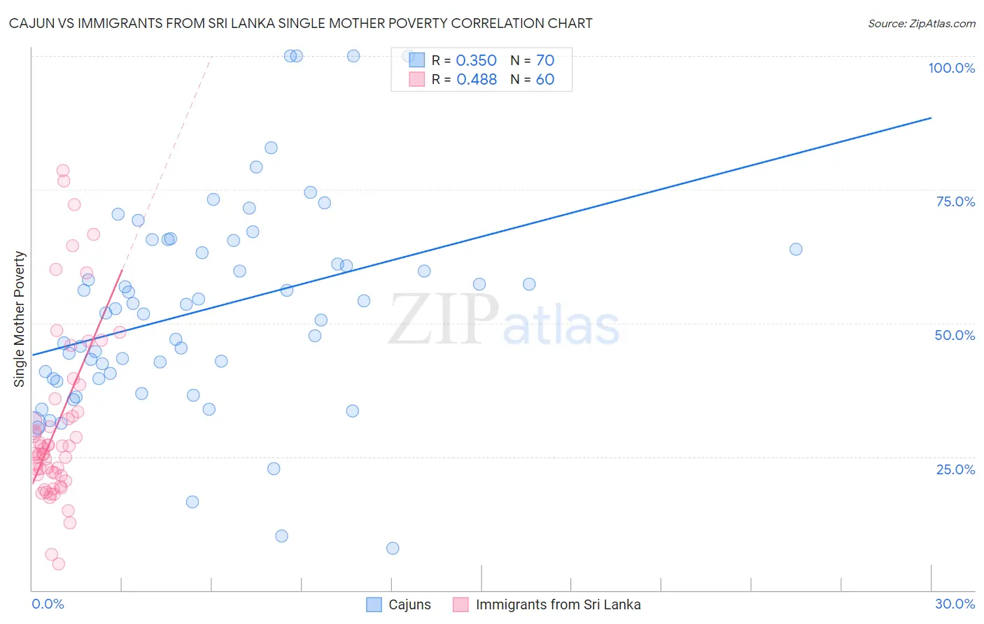 Cajun vs Immigrants from Sri Lanka Single Mother Poverty