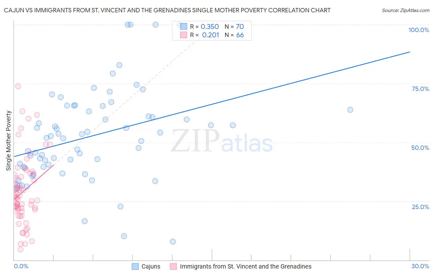 Cajun vs Immigrants from St. Vincent and the Grenadines Single Mother Poverty